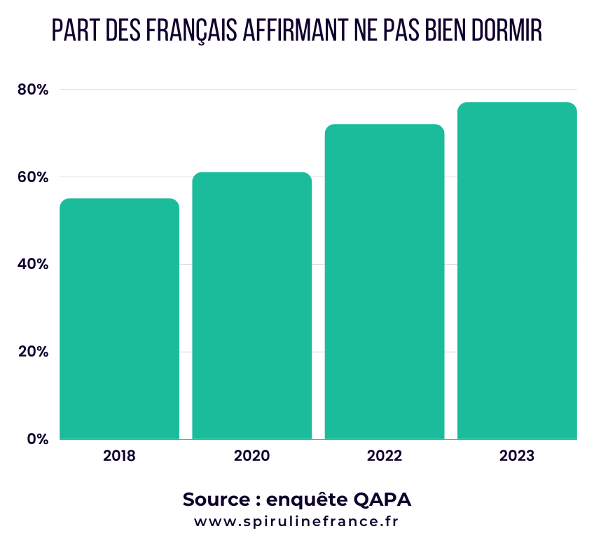 Augmentation des soucis de sommeil des Français ces dernières années. Enquête QAPA.