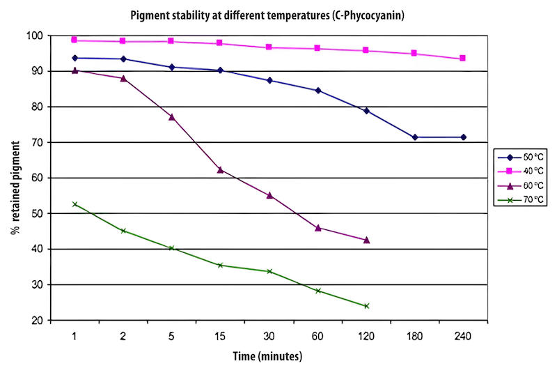 Graphique qui présente la stabilité de la phycocyanine en fonction de la température.